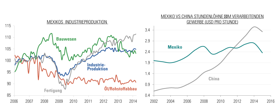 schwerpunkt-3-wert-des-mexikanischen-verarbeitenden-gewerbes-MC1.png schwerpunkt-3-wert-des-mexikanischen-verarbeitenden-gewerbes-MC1.png
